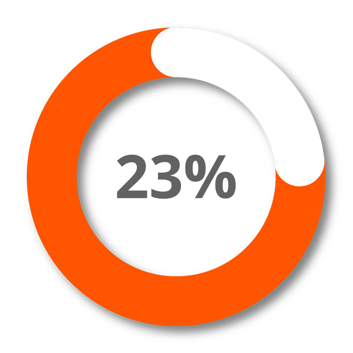 23% dos funcionários são engajados