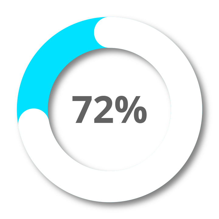 72% das pessoas consideram a qualidade de vida importante na escolha do emprego